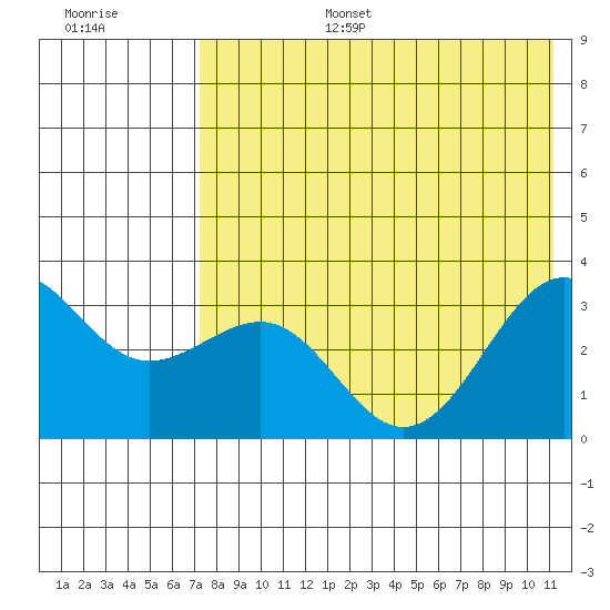 Skan Bay tide chart for Wednesday, July 28, 2021