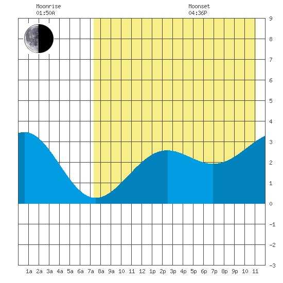 Skan Bay tide chart for Saturday, July 31, 2021