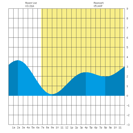 Skan Bay tide chart for Saturday, July 3, 2021