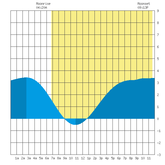 Skan Bay tide chart for Tuesday, July 6, 2021