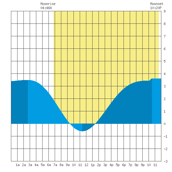 Skan Bay tide chart for Wednesday, July 7, 2021