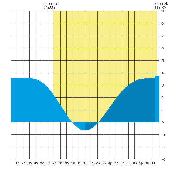 Skan Bay tide chart for Thursday, July 8, 2021