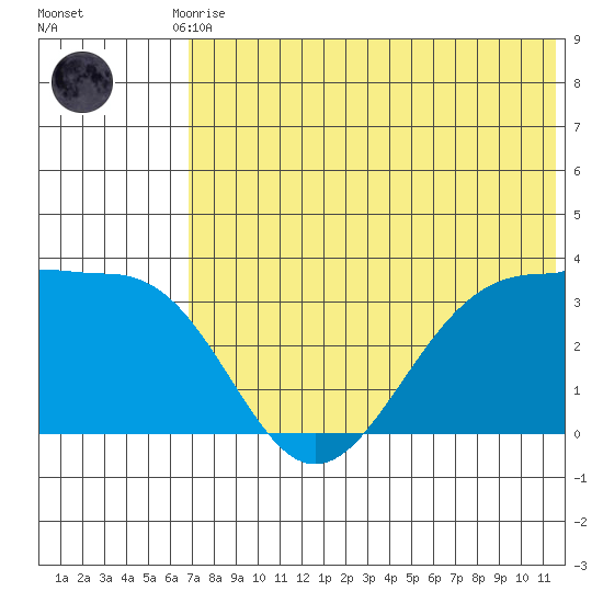 Skan Bay tide chart for Friday, July 9, 2021