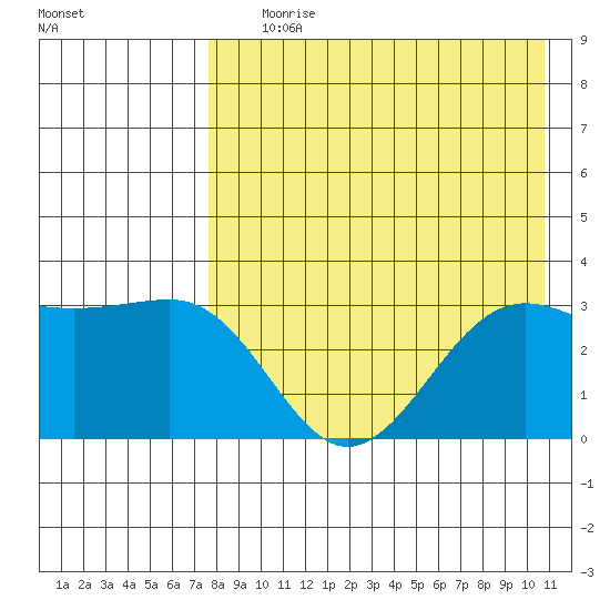 Skan Bay tide chart for Tuesday, August 10, 2021