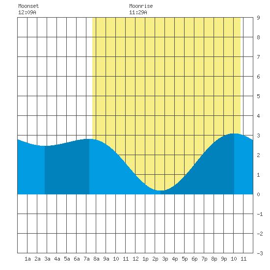 Skan Bay tide chart for Wednesday, August 11, 2021