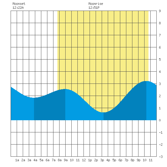 Skan Bay tide chart for Thursday, August 12, 2021