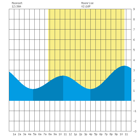 Skan Bay tide chart for Friday, August 13, 2021