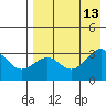 Skan Bay tide chart for Friday, August 13, 2021