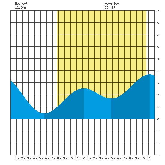 Skan Bay tide chart for Saturday, August 14, 2021