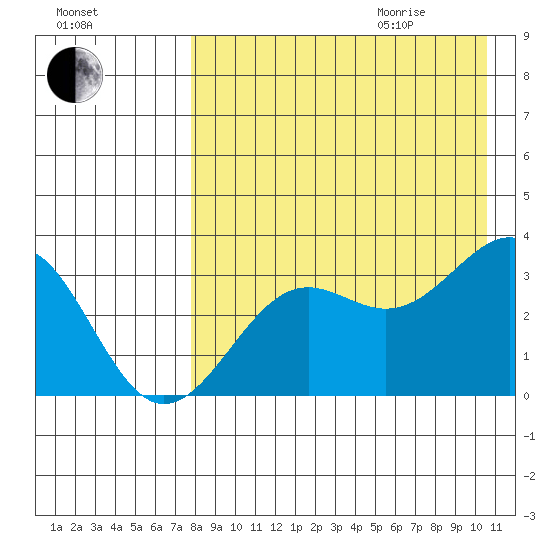 Skan Bay tide chart for Sunday, August 15, 2021