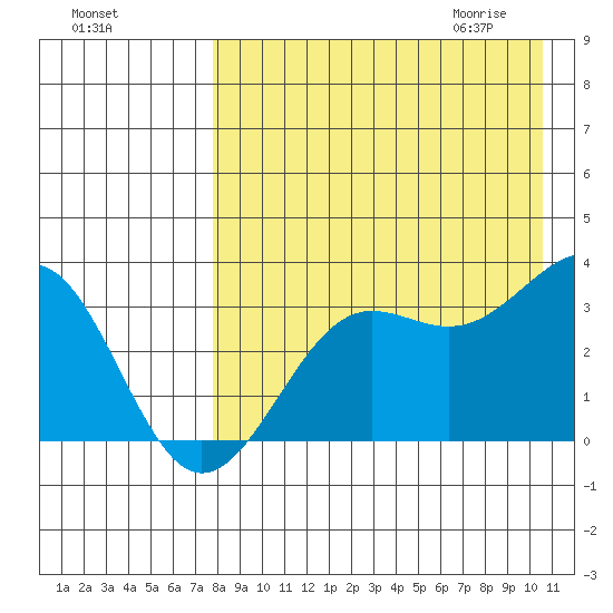 Skan Bay tide chart for Monday, August 16, 2021