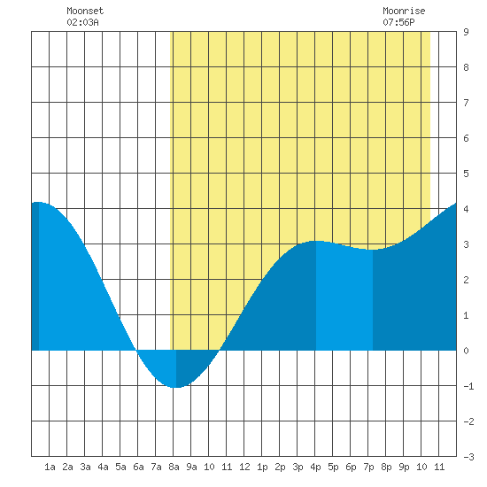 Skan Bay tide chart for Tuesday, August 17, 2021