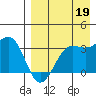Skan Bay tide chart for Thursday, August 19, 2021