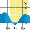 Skan Bay tide chart for Saturday, August 21, 2021