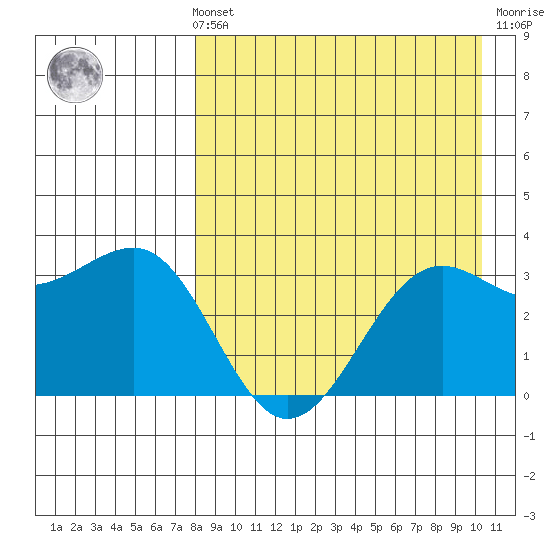Skan Bay tide chart for Sunday, August 22, 2021