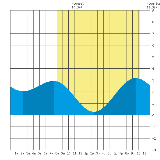Skan Bay tide chart for Tuesday, August 24, 2021