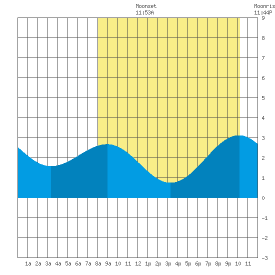 Skan Bay tide chart for Wednesday, August 25, 2021