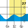 Skan Bay tide chart for Friday, August 27, 2021