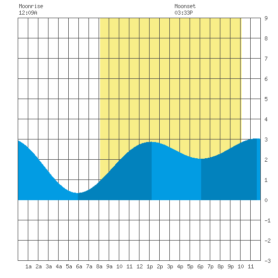 Skan Bay tide chart for Saturday, August 28, 2021