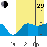 Skan Bay tide chart for Sunday, August 29, 2021