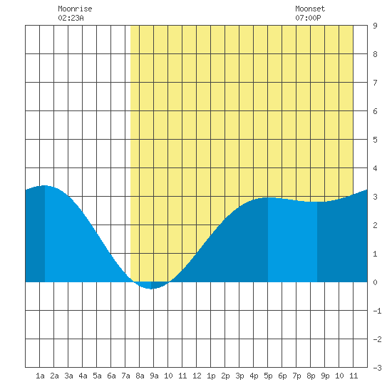 Skan Bay tide chart for Monday, August 2, 2021