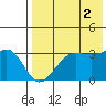 Skan Bay tide chart for Monday, August 2, 2021