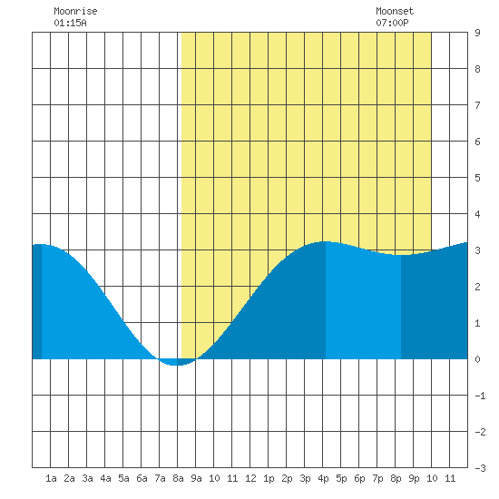 Skan Bay tide chart for Tuesday, August 31, 2021