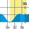 Skan Bay tide chart for Tuesday, August 31, 2021