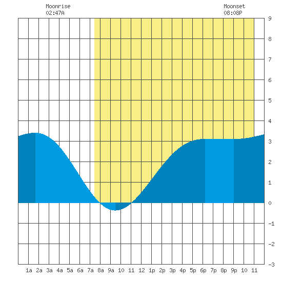 Skan Bay tide chart for Tuesday, August 3, 2021