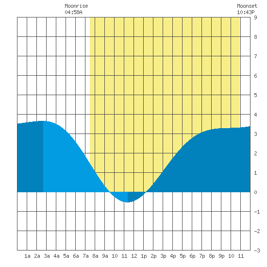 Skan Bay tide chart for Friday, August 6, 2021