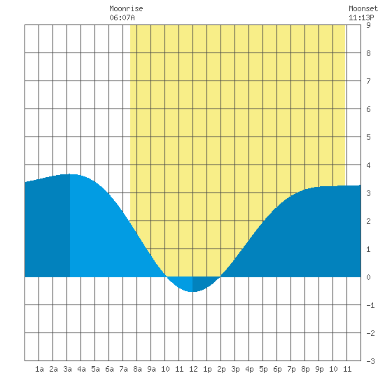Skan Bay tide chart for Saturday, August 7, 2021