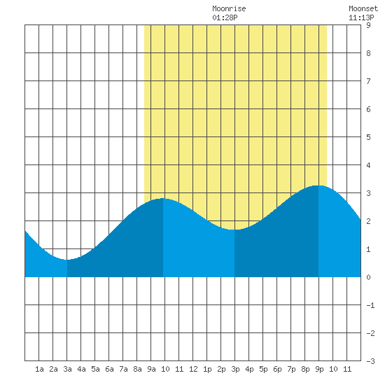 Skan Bay tide chart for Friday, September 10, 2021