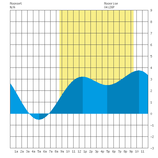 Skan Bay tide chart for Sunday, September 12, 2021