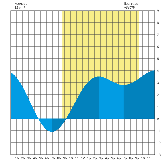 Skan Bay tide chart for Tuesday, September 14, 2021
