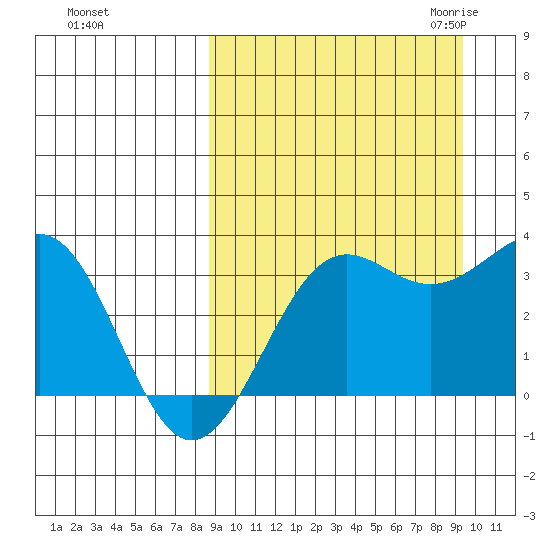 Skan Bay tide chart for Wednesday, September 15, 2021
