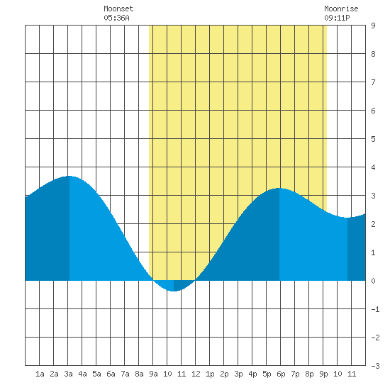 Skan Bay tide chart for Saturday, September 18, 2021
