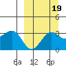 Skan Bay tide chart for Sunday, September 19, 2021