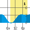 Skan Bay tide chart for Wednesday, September 1, 2021