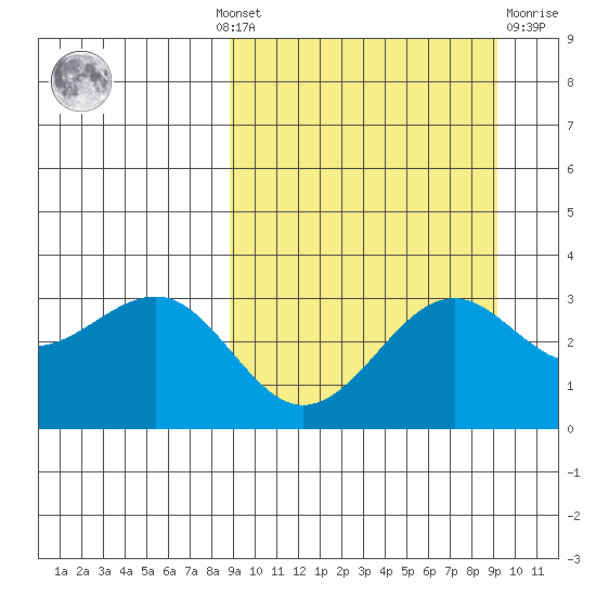 Skan Bay tide chart for Monday, September 20, 2021