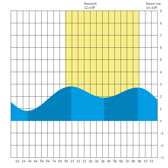 Skan Bay tide chart for Thursday, September 23, 2021