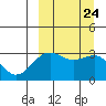 Skan Bay tide chart for Friday, September 24, 2021