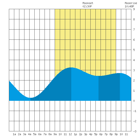 Skan Bay tide chart for Saturday, September 25, 2021
