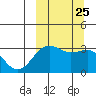 Skan Bay tide chart for Saturday, September 25, 2021