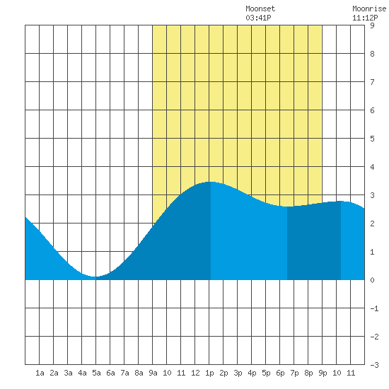 Skan Bay tide chart for Sunday, September 26, 2021