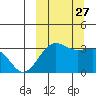 Skan Bay tide chart for Monday, September 27, 2021