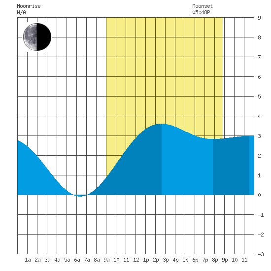 Skan Bay tide chart for Tuesday, September 28, 2021