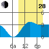 Skan Bay tide chart for Tuesday, September 28, 2021