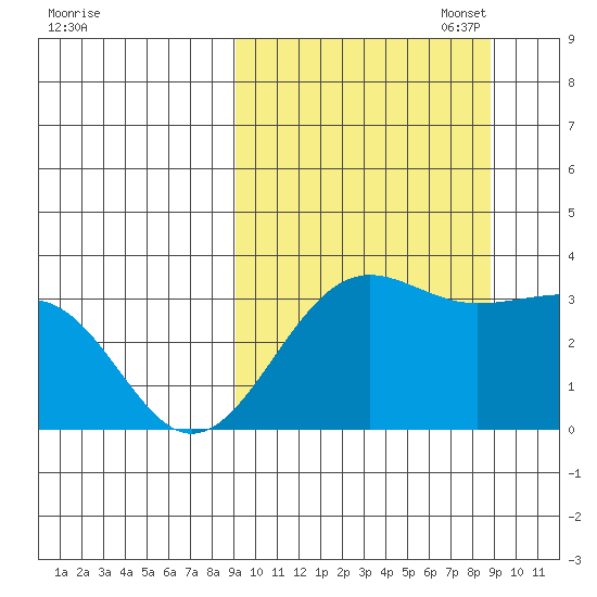 Skan Bay tide chart for Wednesday, September 29, 2021