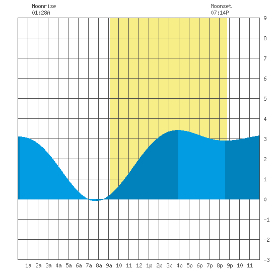 Skan Bay tide chart for Thursday, September 30, 2021