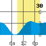 Skan Bay tide chart for Thursday, September 30, 2021